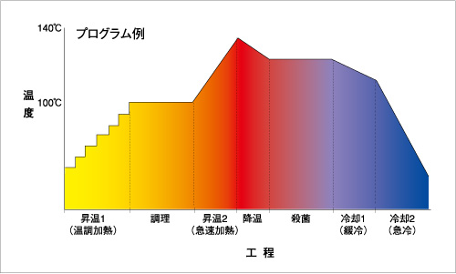 温度プログラム制御