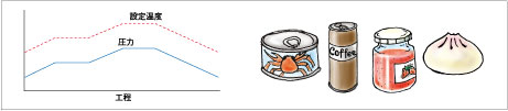 温度比例方式：缶・瓶・含気容器・蒸煮など