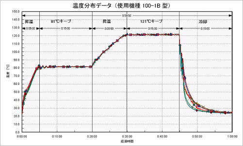 驚異の温度分布