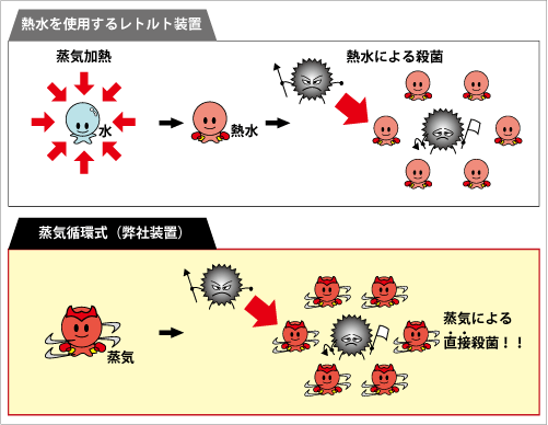 蒸気使用量