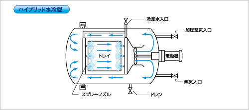 ハイブリッド水冷型