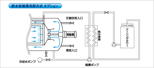 節水型循環冷却方式（オプション）