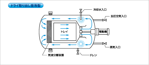 ドライ取り出し空冷型