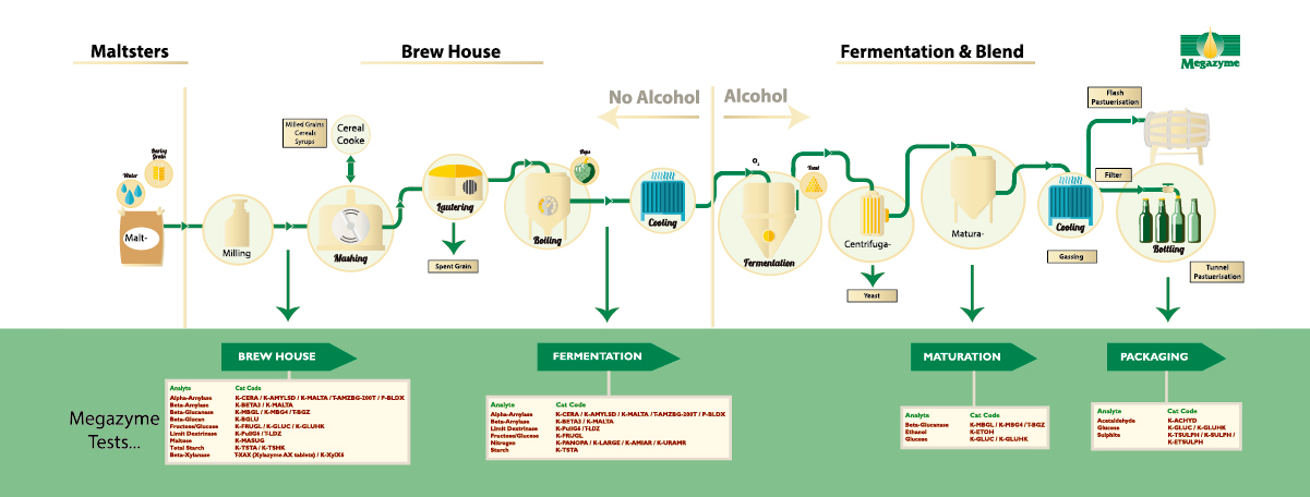 ビール製造工程